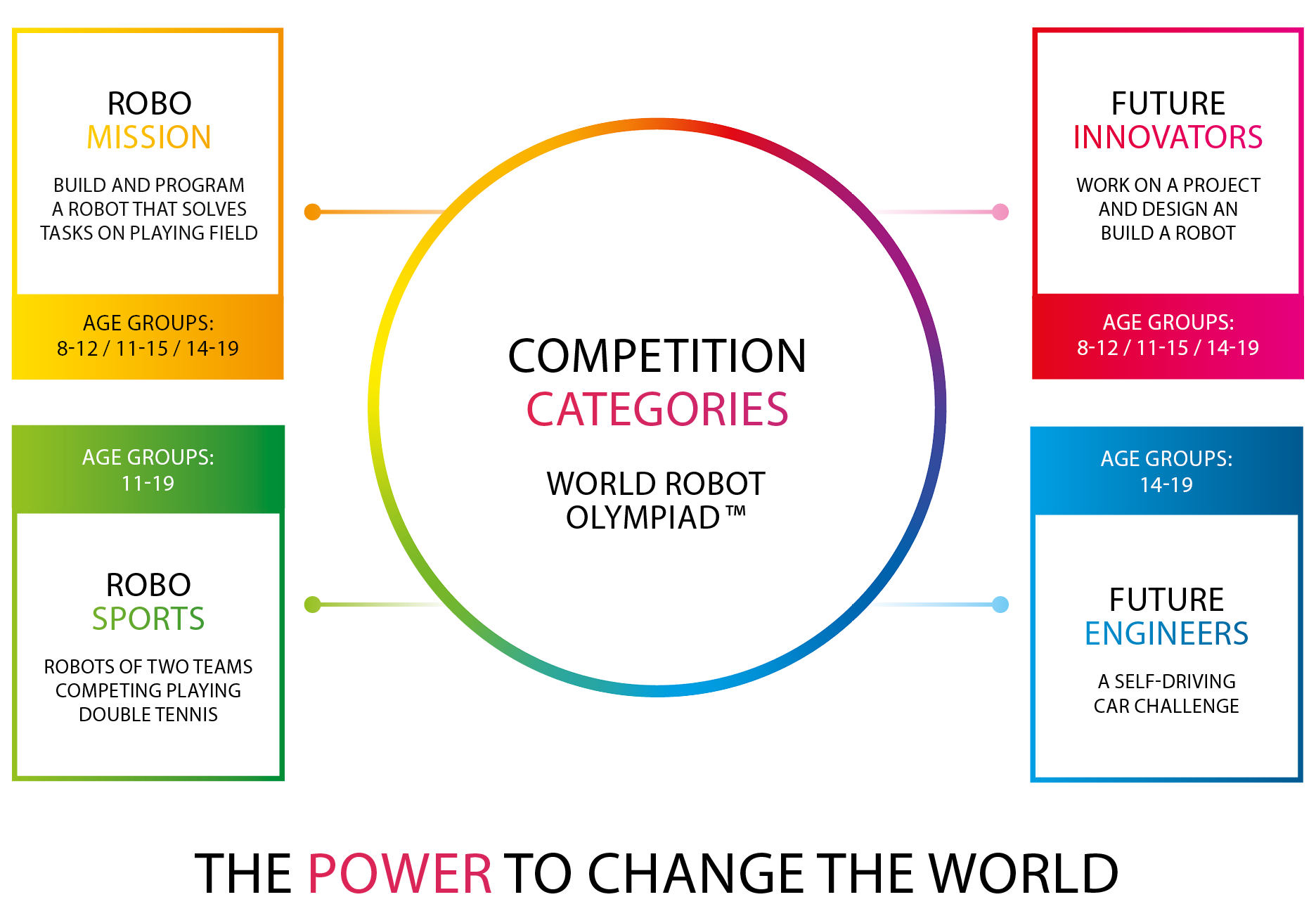 What are the competition categories for the 2026 tournament? What are the competition categories for the 2026 tournament?